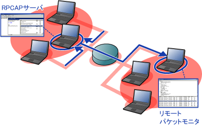 図1 リモートキャプチャの動作イメージ