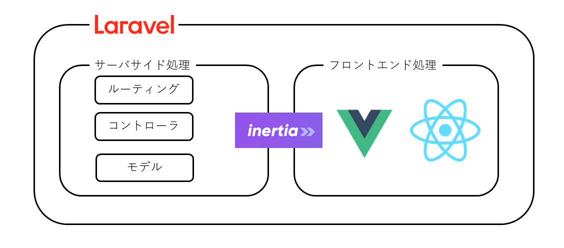 図1:Inertiaを利用することでサーバサイドとフロントエンドのいいとこ取りが可能