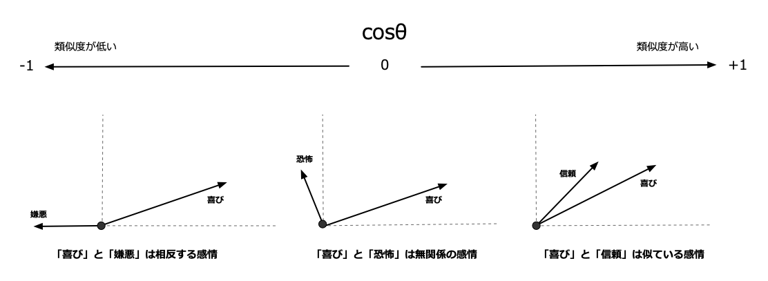 図1:コサイン類似度とは?