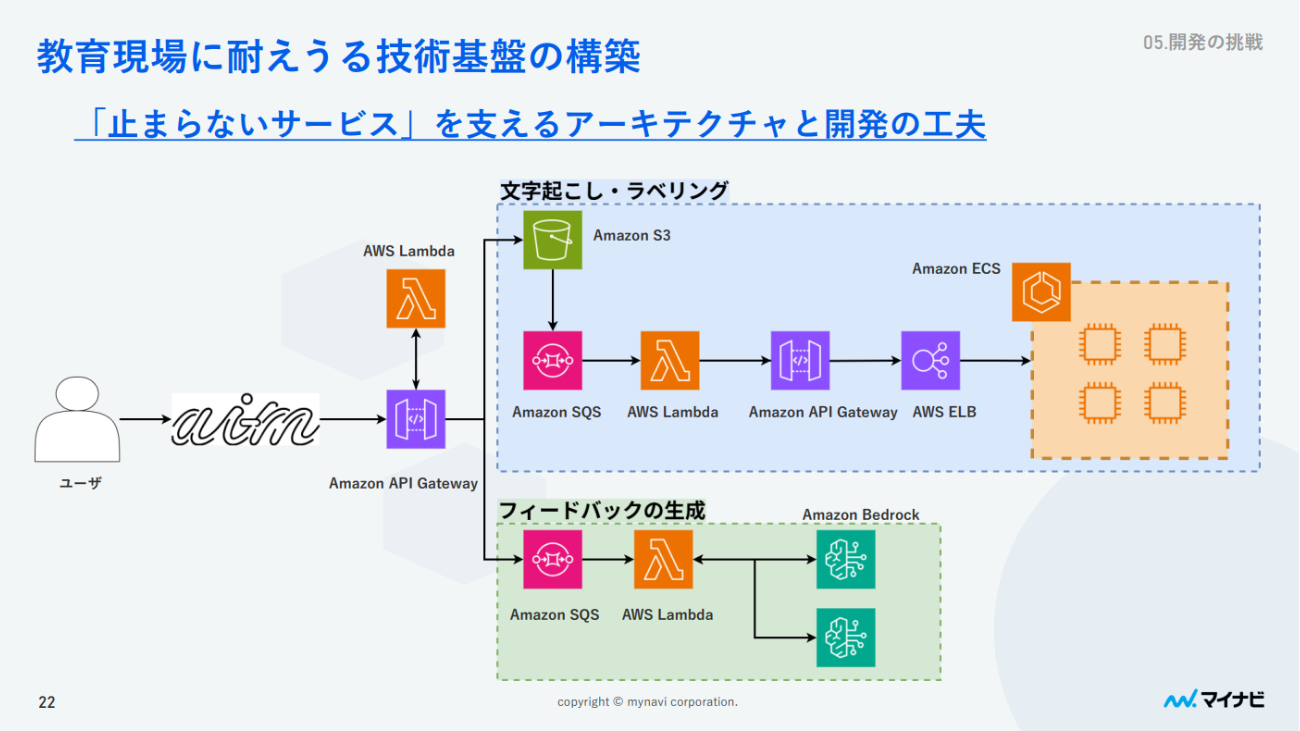 『AI-m』のAI処理を担うAPI構成図