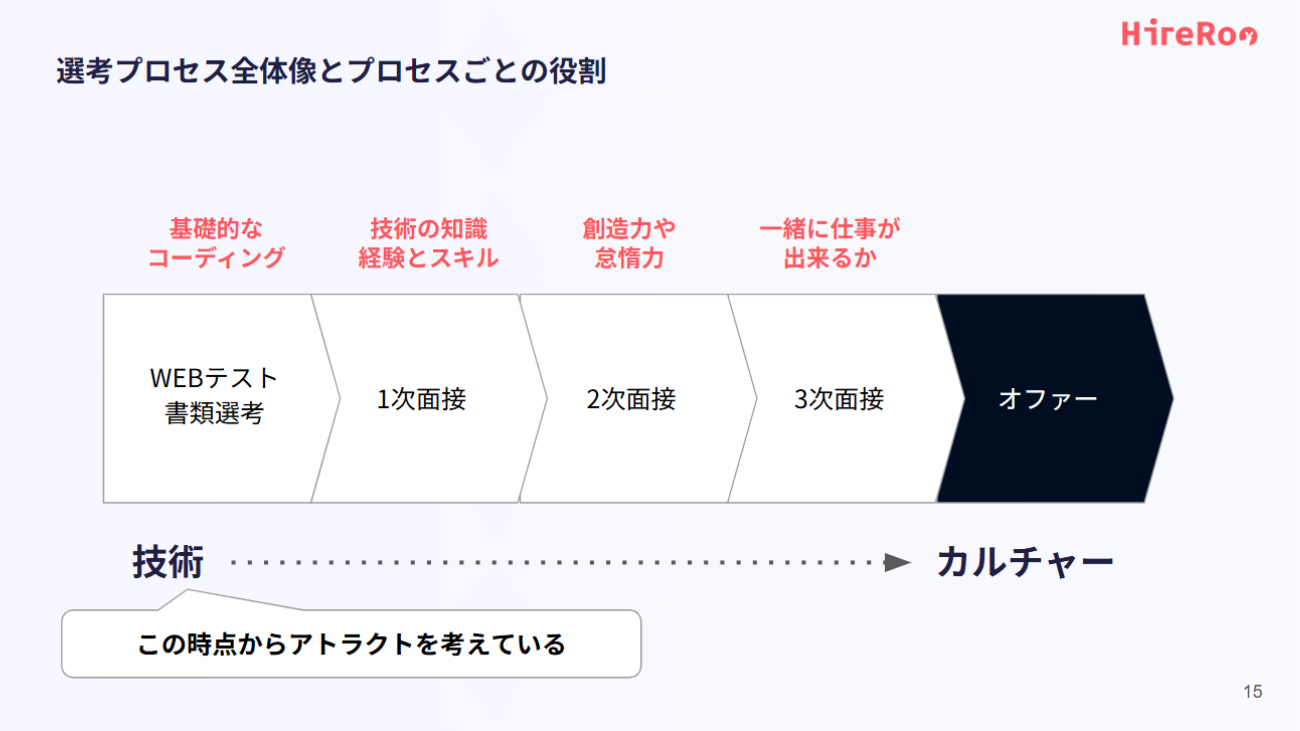 エムスリーの選考プロセス