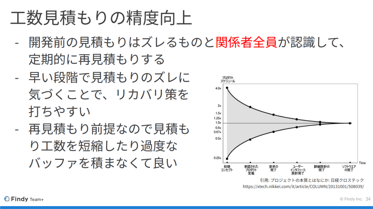 再見積を前提とすれば、工数短縮や過度なバッファは必要なくなる