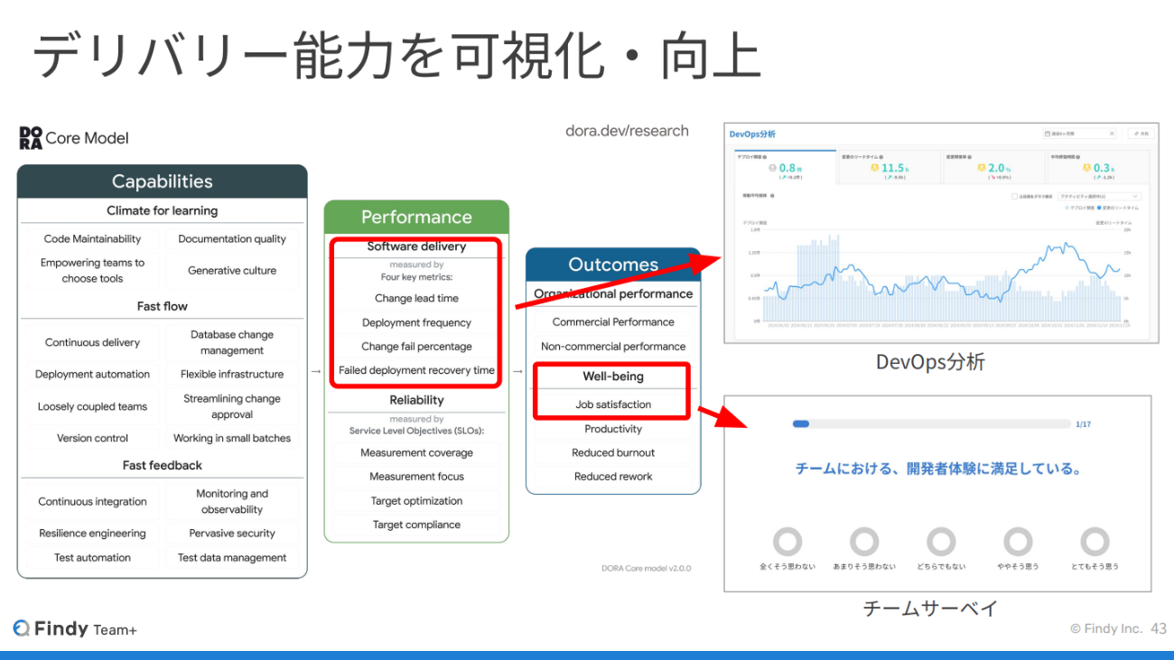 DORA Core Modelの構成と可視化例。定量・定性両面からデリバリー能力を評価