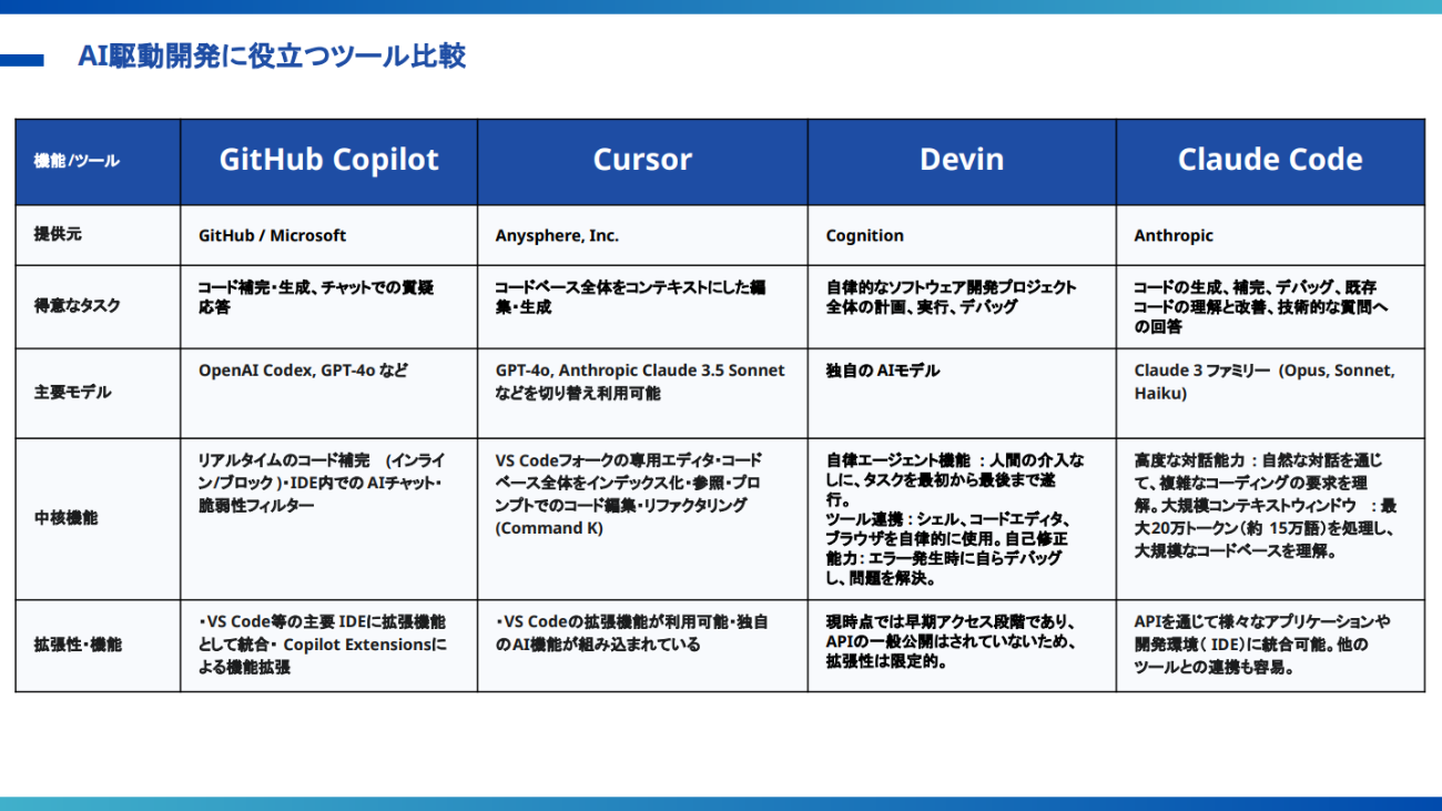 AI駆動開発ツール比較表