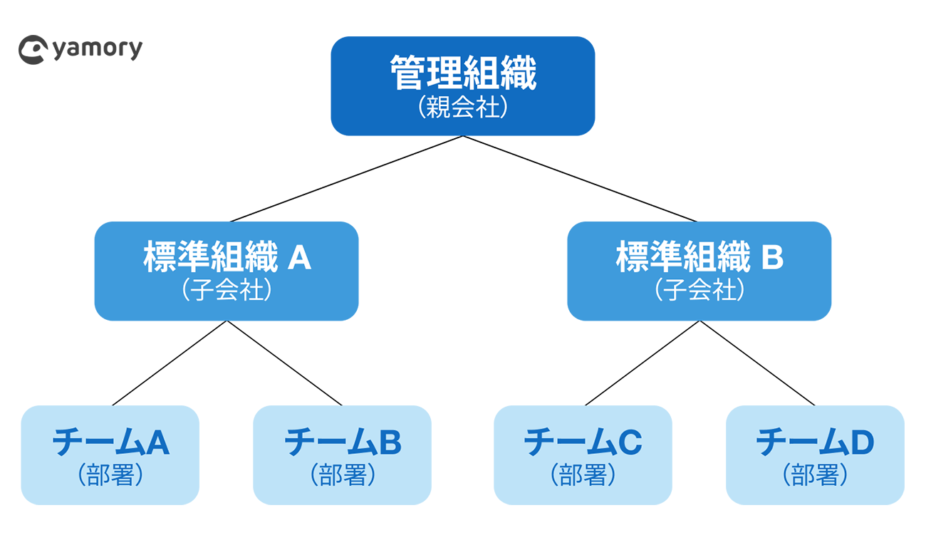 「組織横断管理機能」のイメージ