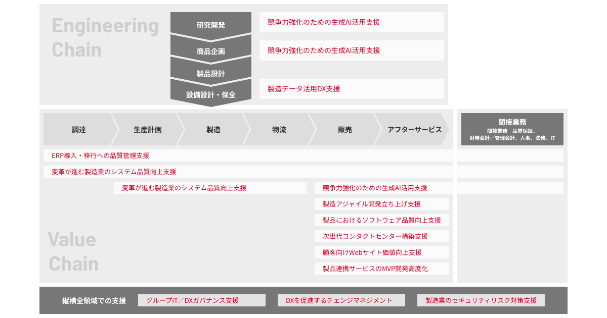 SHIFTによる製造業向けソリューションの提供イメージ