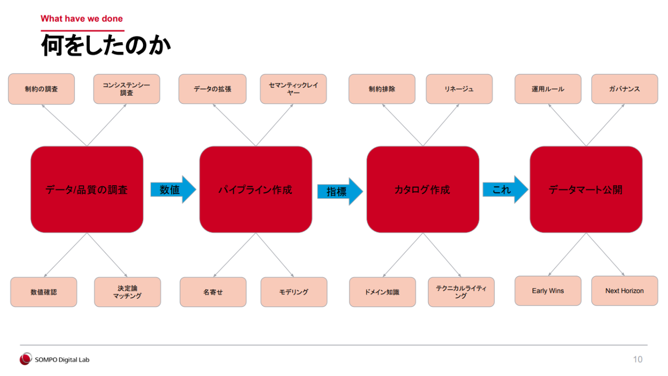 データ統合プロジェクトは4つのステップで進められた