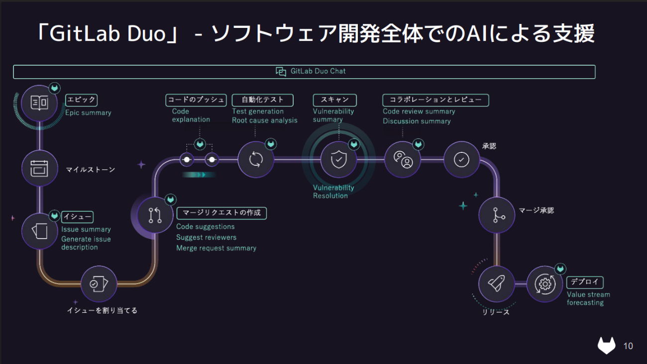 「GitLab Duo」の概要