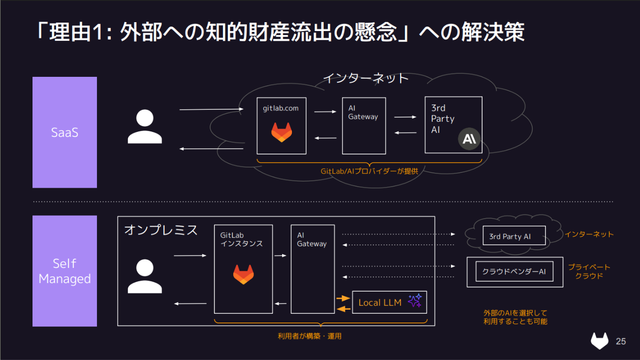 「理由1:外部への知的財産流出の懸念」への解決策②