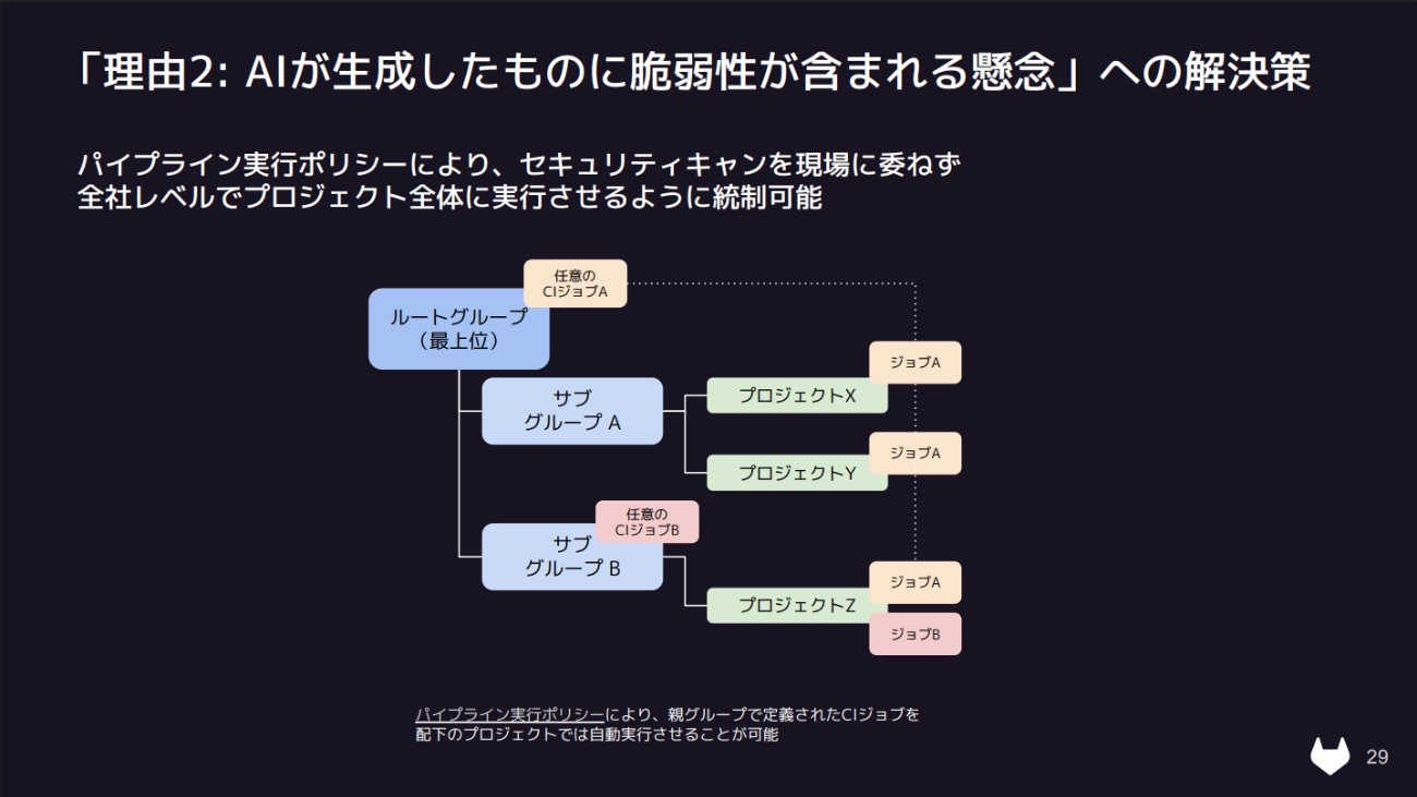「理由2:AIが生成したものに脆弱性が含まれる懸念」への解決策②