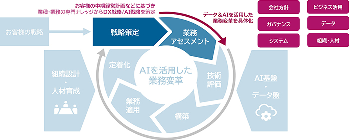 「AIディスカバリープログラム+」の位置づけ