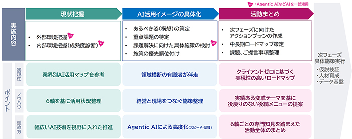 「AIディスカバリープログラム+」の進め方とポイント
