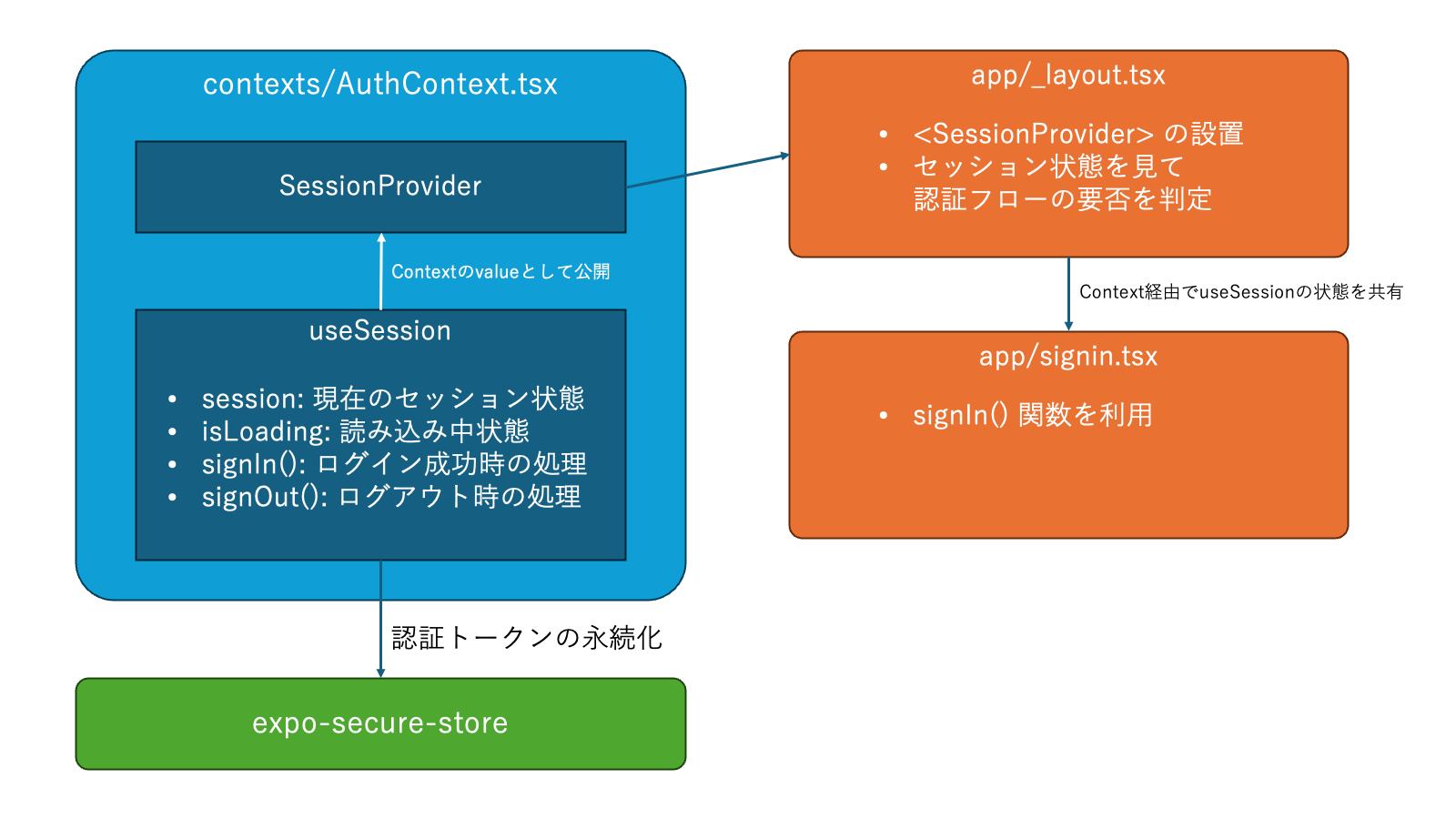 図2:認証フローの構成要素と関係図