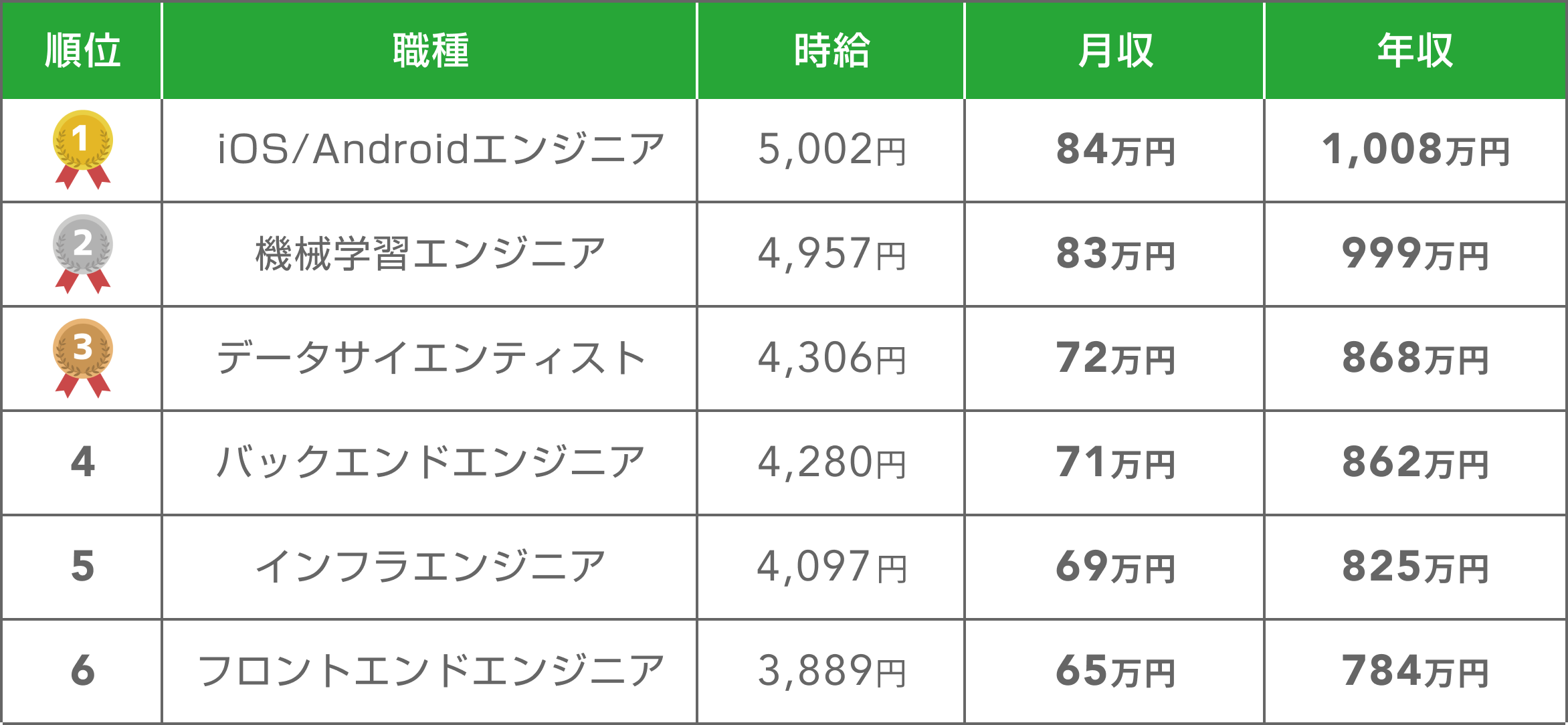 職種別 エンジニア案件の平均年収・時給が高い職種ランキング