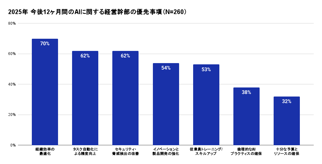2025年 今後12カ月間のAIに関する経営幹部の優先事項