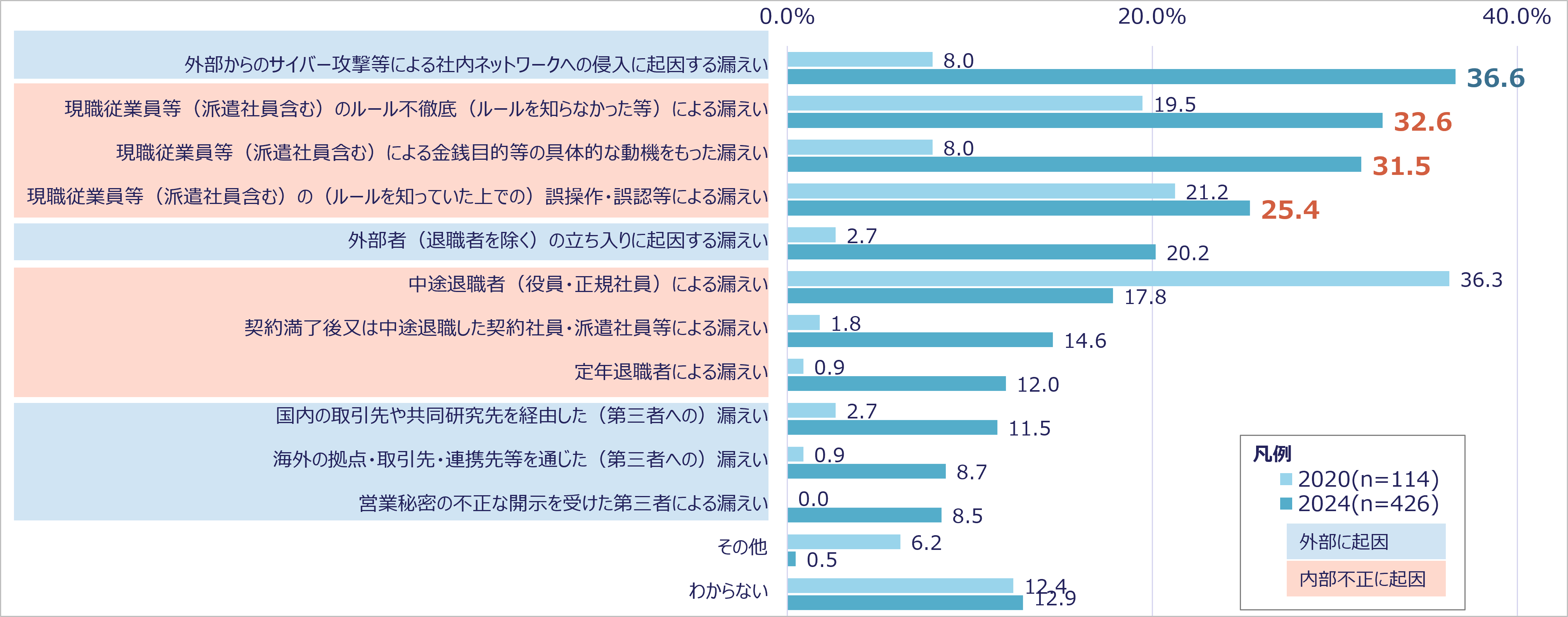 営業秘密の漏えいのルート(複数回答)
