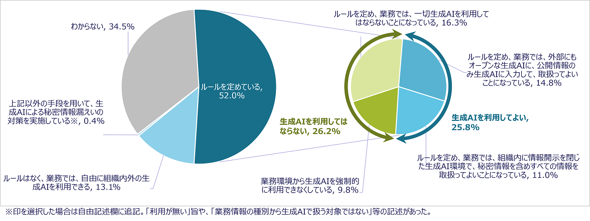 生成AI の業務利用可否と取扱い可能な情報の種別(単一回答)