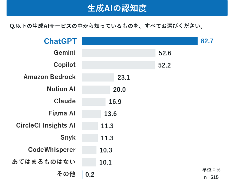 生成AIの認知度