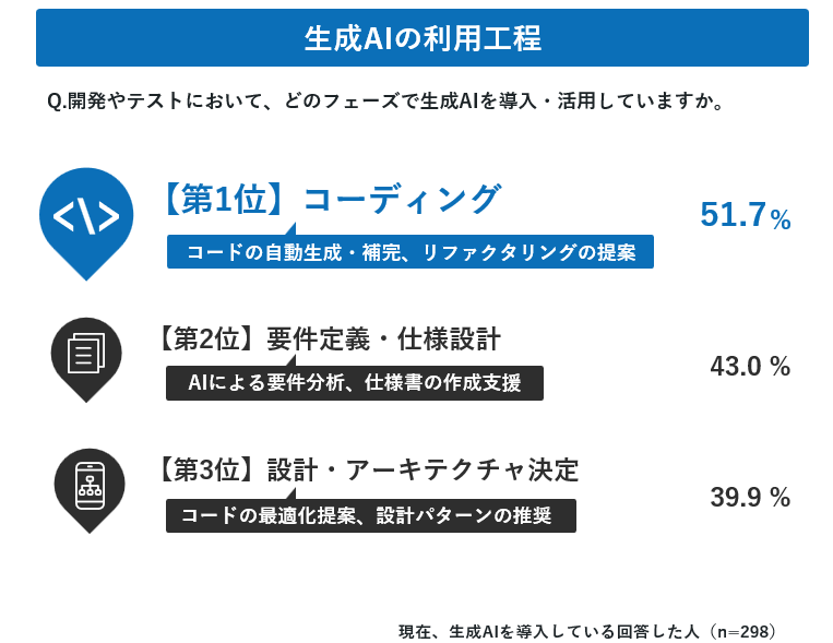 生成AIの利用工程