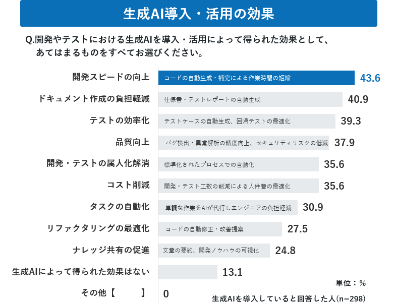 生成AI導入・活用の効果
