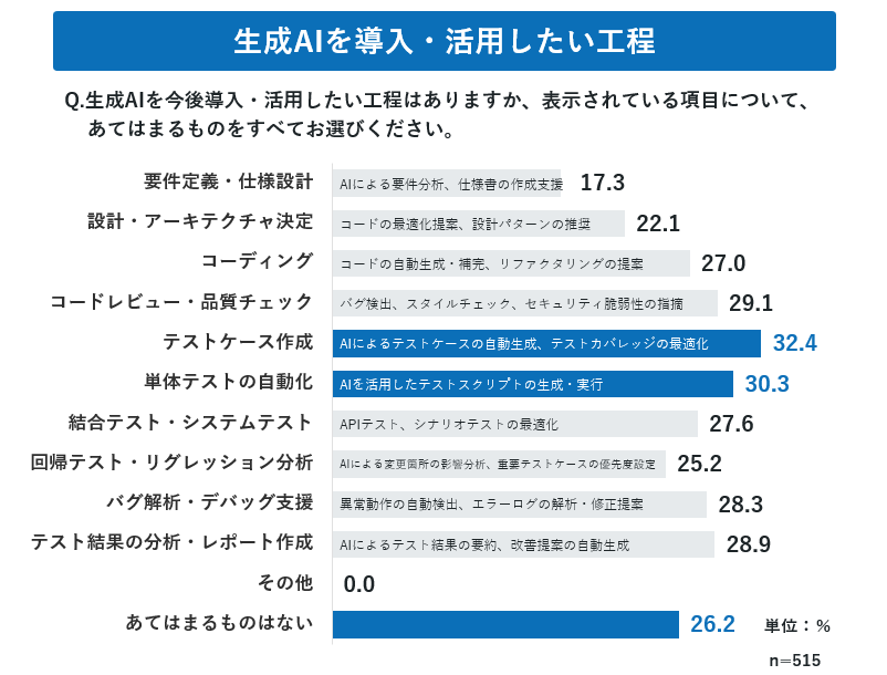 生成AIを導入・活用したい工程