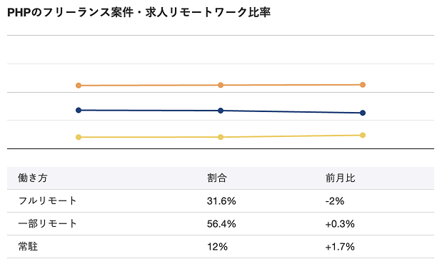PHP案件のリモートワーク比率