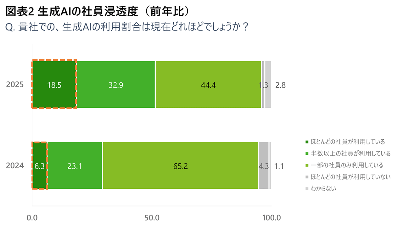 生成AIの社員浸透度