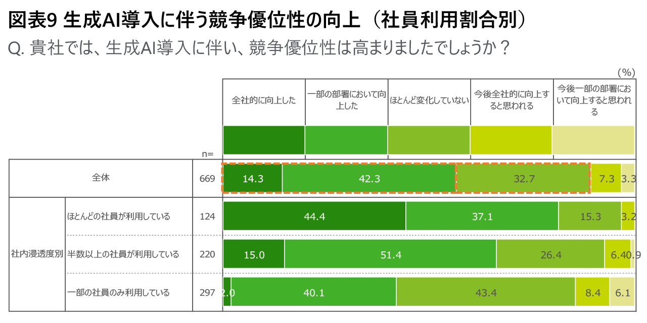 生成AI導入に伴う競争優位性の向上