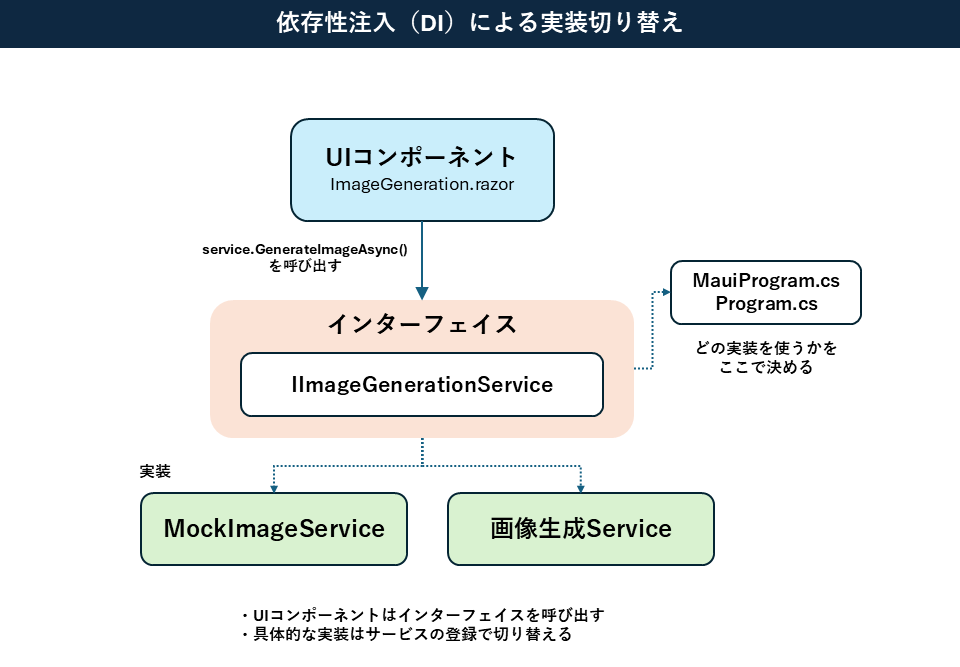 依存性注入(DI)による実装切り替え