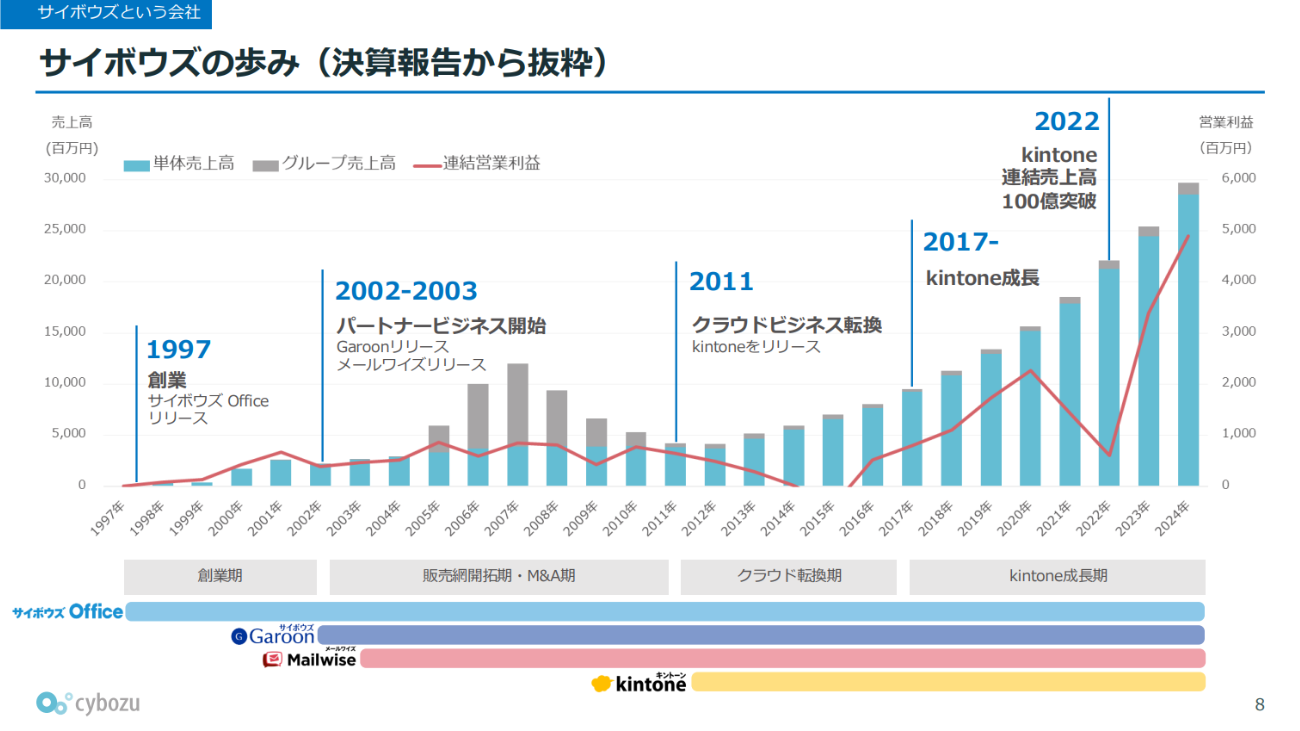 サイボウズのあゆみ。クラウドに舵を切ってから成長が加速している