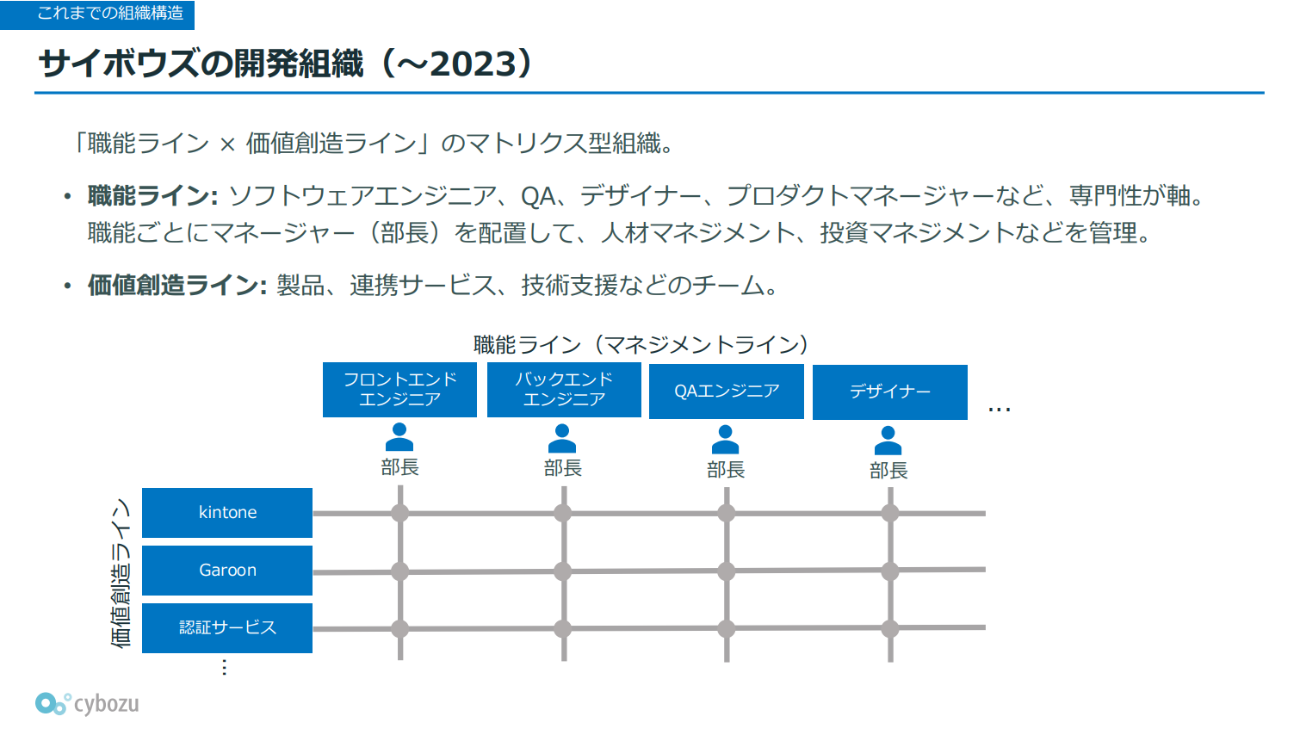 2023年までのマトリクス型の組織