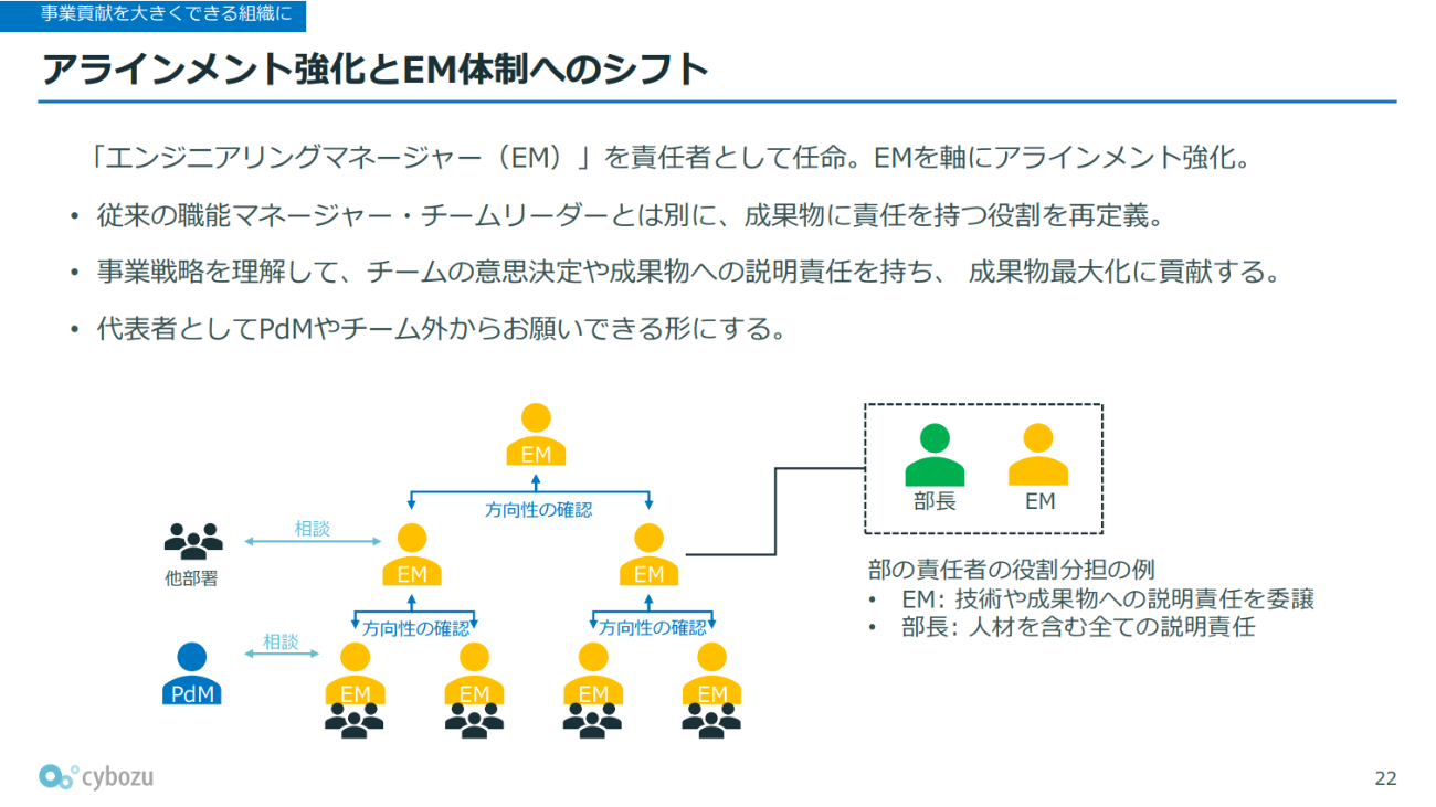 「EMは部長から技術や成果物への説明責任を委譲されている