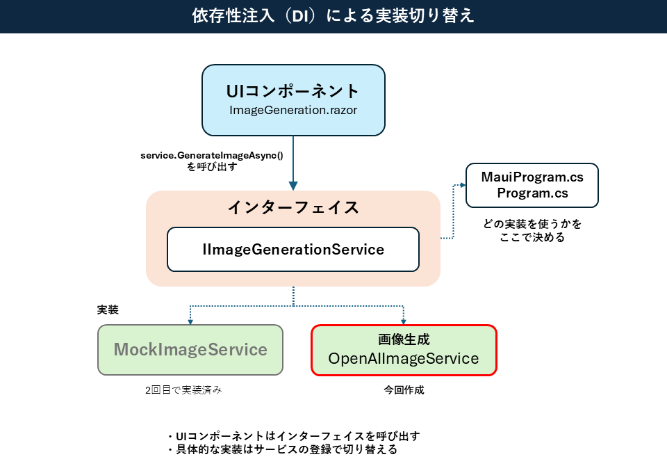 依存性注入(DI)による実装切り替え