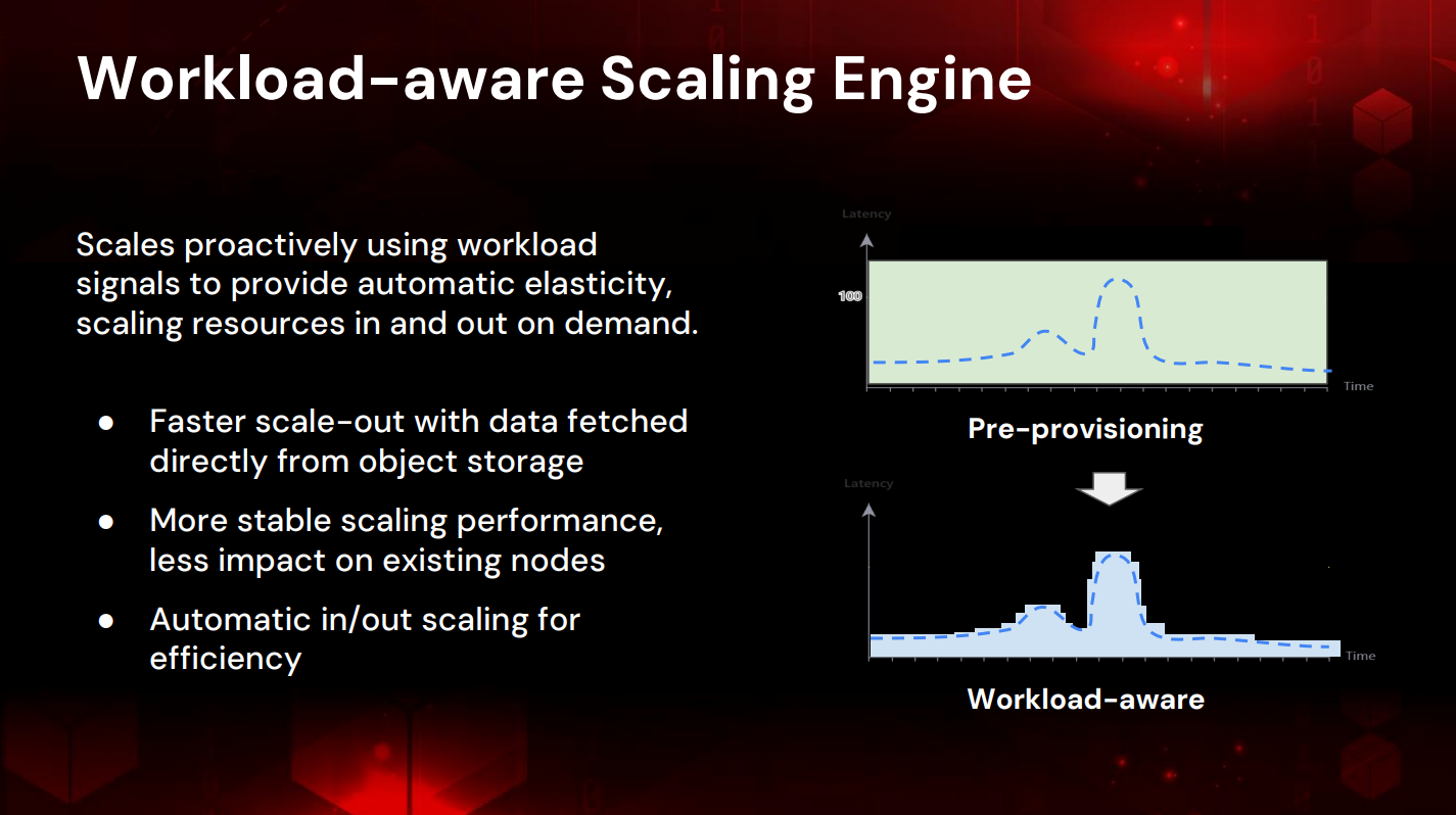 ワークロードに応じて自動スケールする
