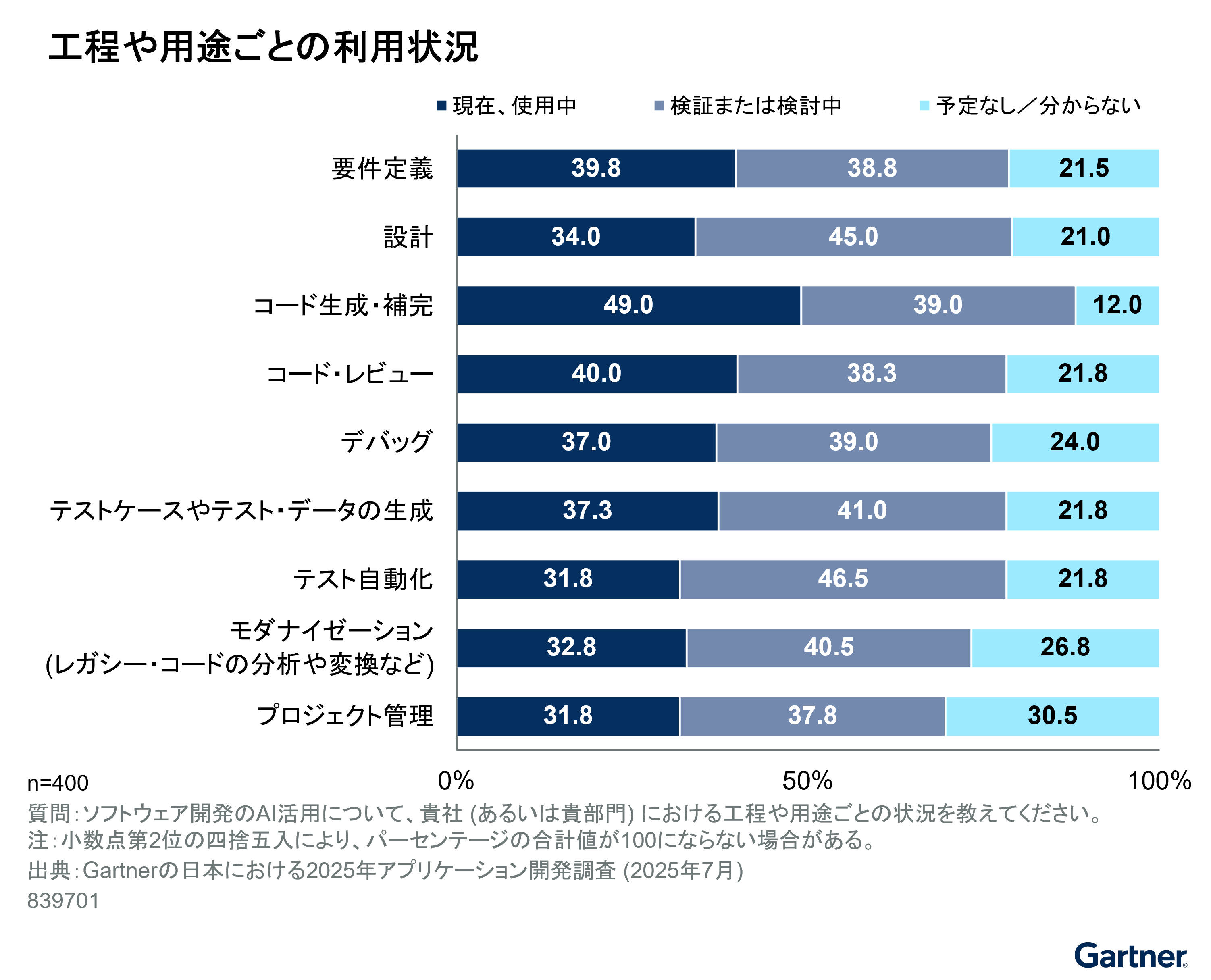 工程や用途ごとの利用状況
