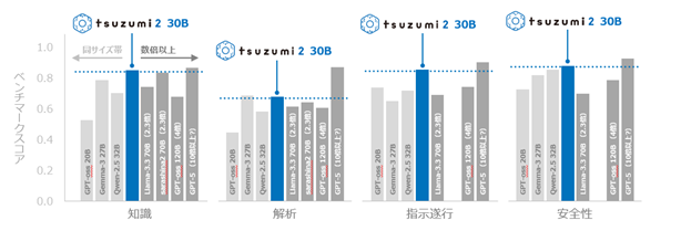 日本語性能の評価