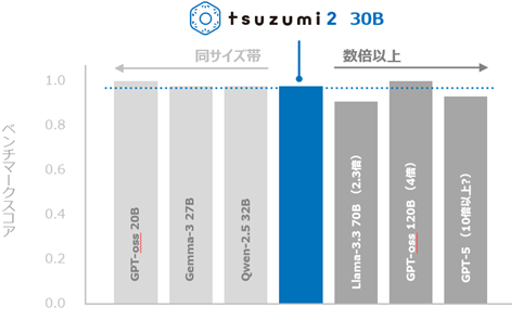 RAGユースケースにおけるLLMの性能評価