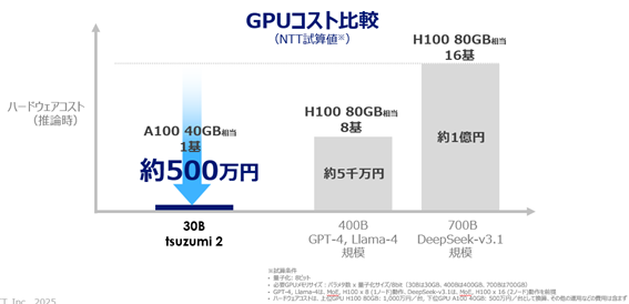 GPUコスト比較
