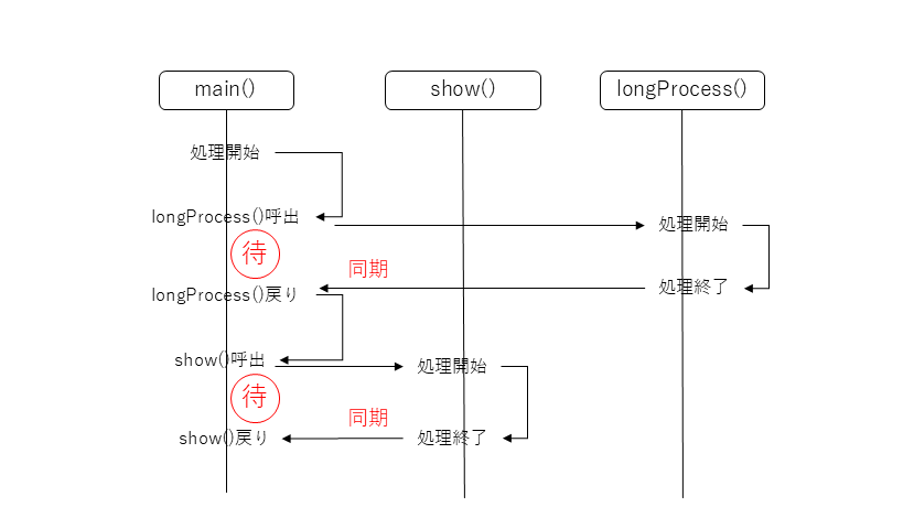 図1:同期処理は関数の処理戻りと再開の同期