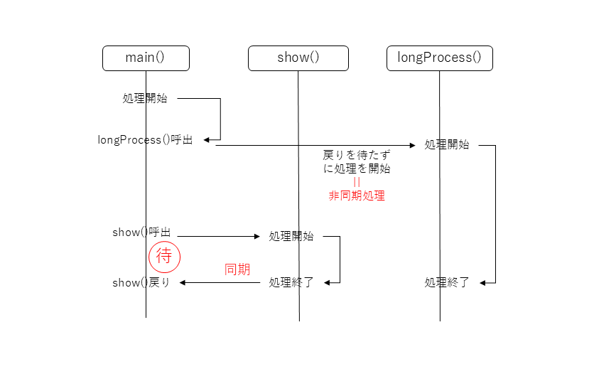 図2:関数の処理戻りをまたずに関数を呼び出す非同期処理