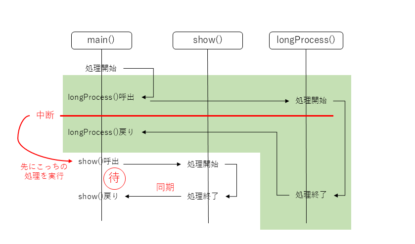 図3:処理を中断して続きの処理を先に行えるのがコルーチン