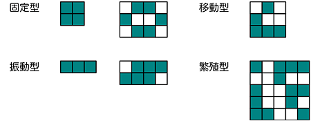 生命が存続する4つパターン 生命が存続する4つパターン