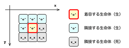 生命体をオブジェクトとして表現 生命体をオブジェクトとして表現