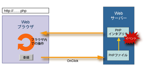 図4 VCL for PHPのイベントが実行されるタイミング