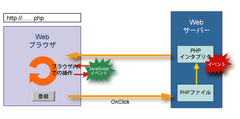 図5 VCL for PHPのJavaScriptイベントが実行されるタイミング