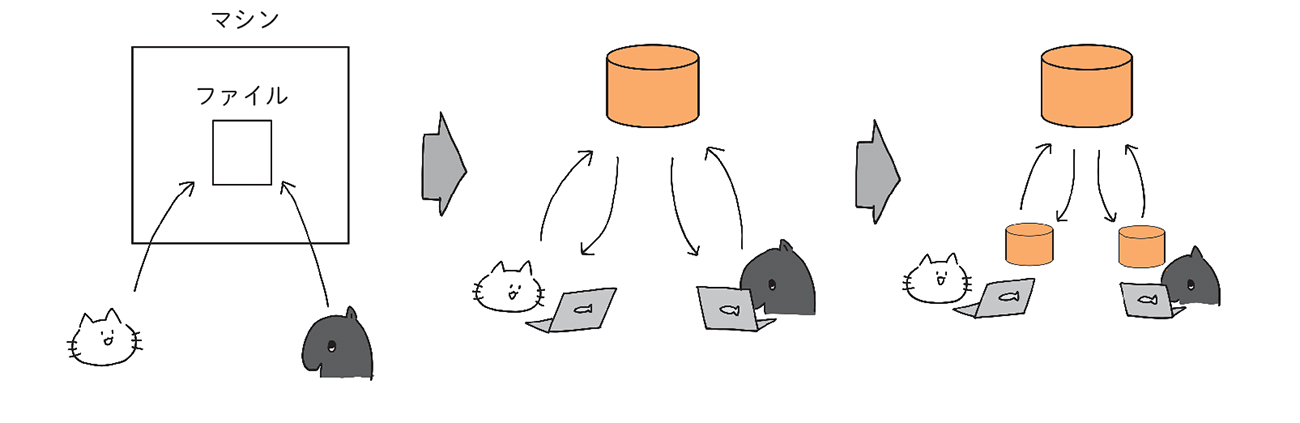 バージョン管理ツールの歴史 バージョン管理ツールの歴史