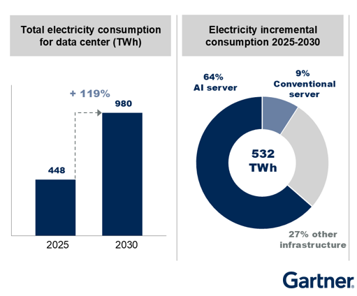 データセンター電力消費 (2025~2030年)