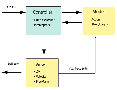 Struts 2アプリケーションの構造 Struts 2アプリケーションの構造