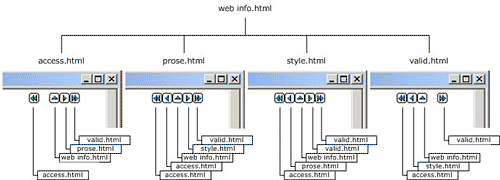 図3 周りのページとの連結: XmlTransformによって、親にあたる「web info.html」目次ページが生成されます。このページには、各ページの中央のナビゲーションボタン(「上へ」ボタン)から到達できます。その他のボタンは、子ページ間での前後の移動や先頭および末尾への移動を制御します。 図3 周りのページとの連結: XmlTransformによって、親にあたる「web info.html」目次ページが生成されます。このページには、各ページの中央のナビゲーションボタン(「上へ」ボタン)から到達できます。その他のボタンは、子ページ間での前後の移動や先頭および末尾への移動を制御します。