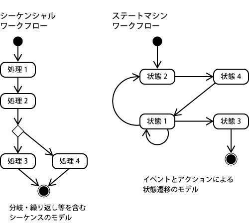 シーケンシャル ワークフローとステートマシン ワークフロー